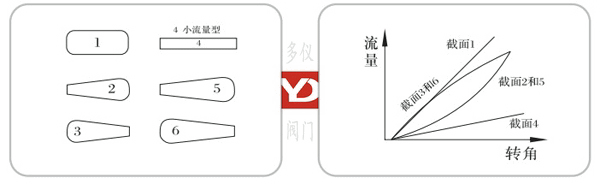 電動V型球閥流量特性示意圖