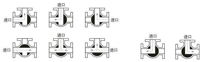 氣動衛生級三通球閥原理